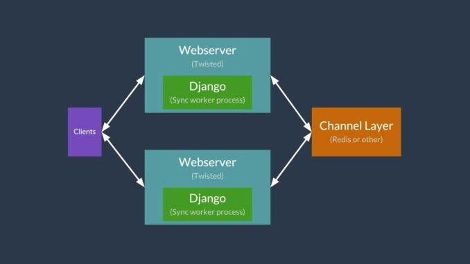 Benefits of Using Django Async Function