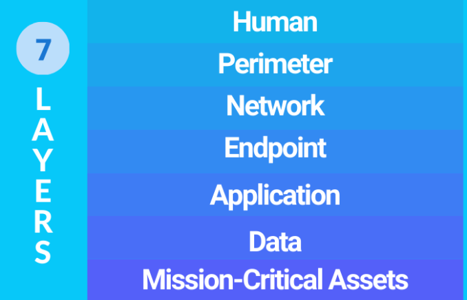 What is 7-Layer Security