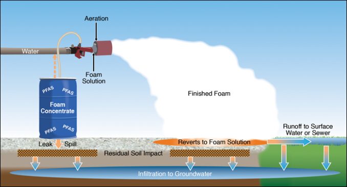 PFAS-Free Firefighting Foam